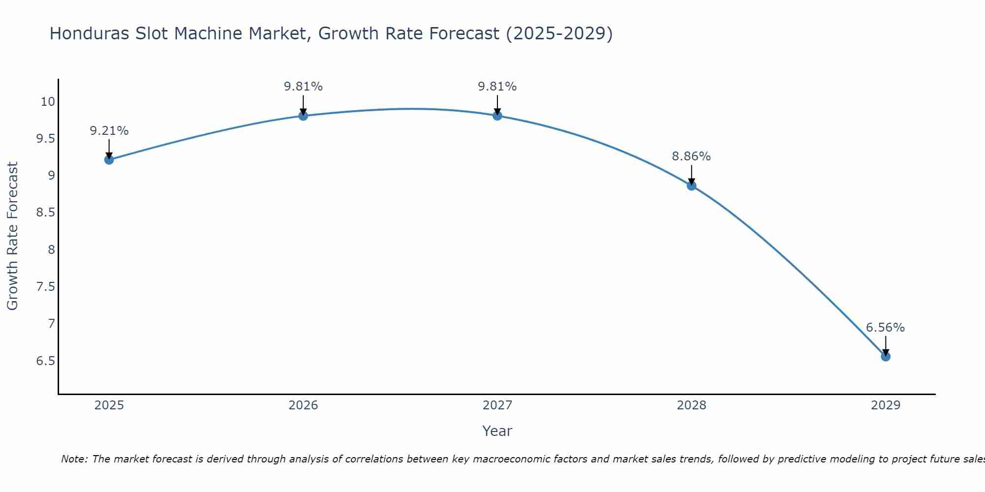Honduras Slot Machine Market Growth Rate