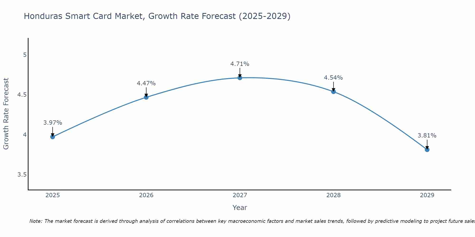 Honduras Smart Card Market Growth Rate