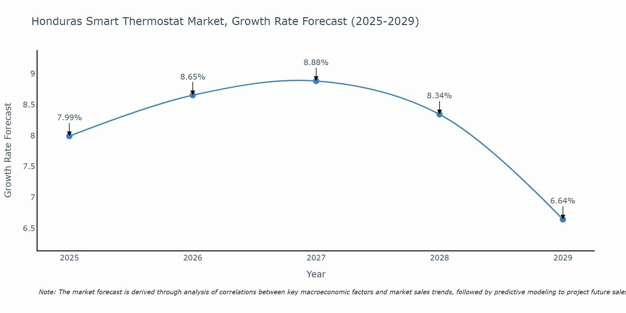 Honduras Smart Thermostat Market Growth Rate