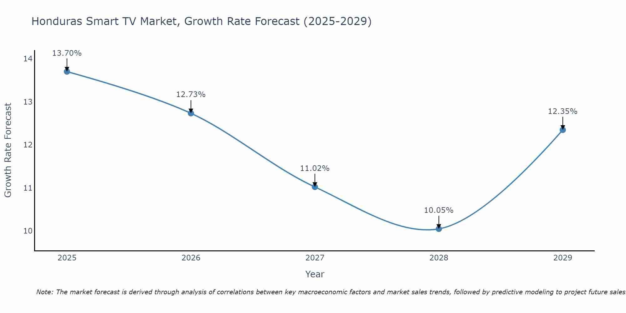 Honduras Smart TV Market Size Growth Rate