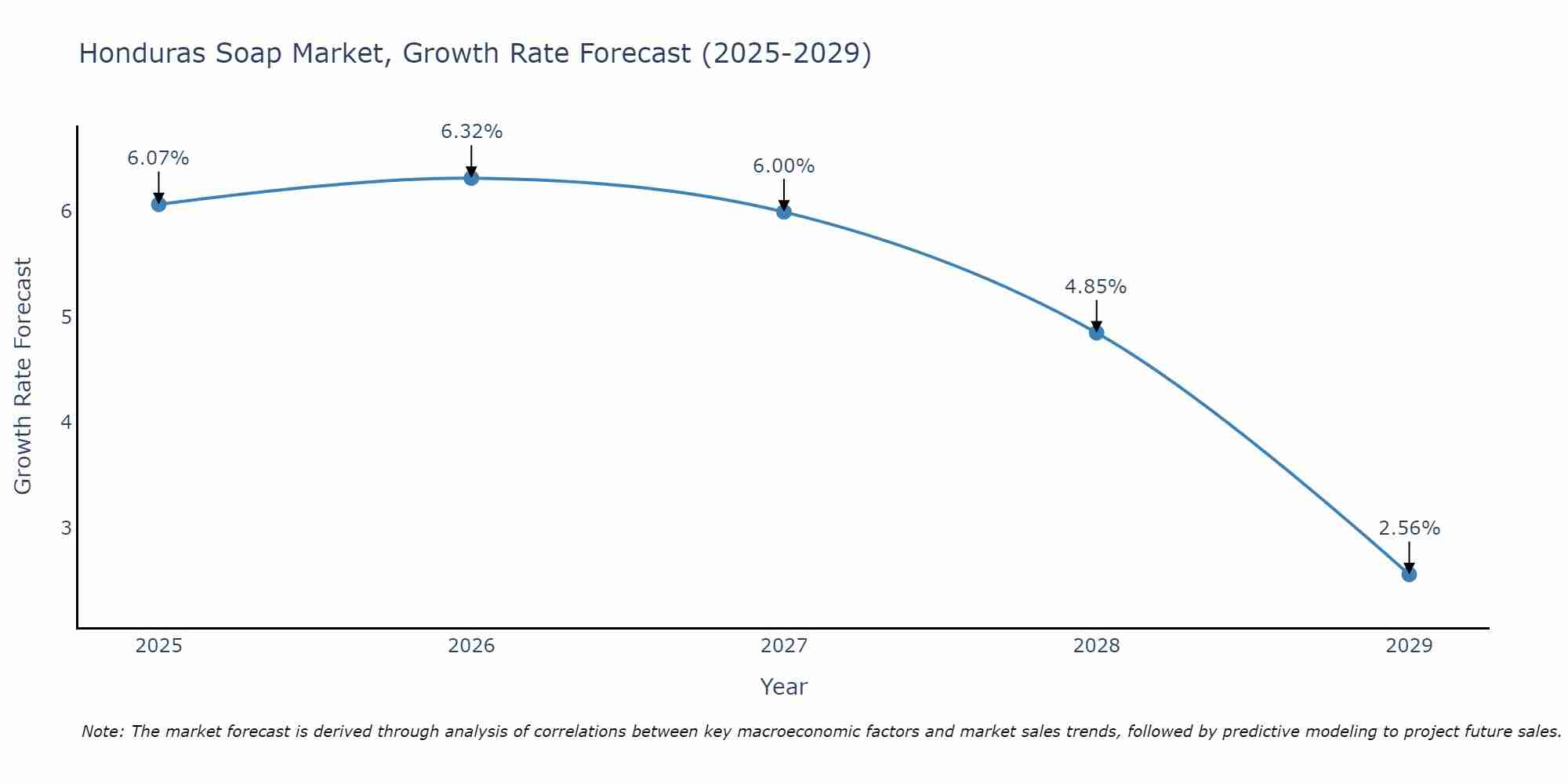 Honduras Soap Market Growth Rate