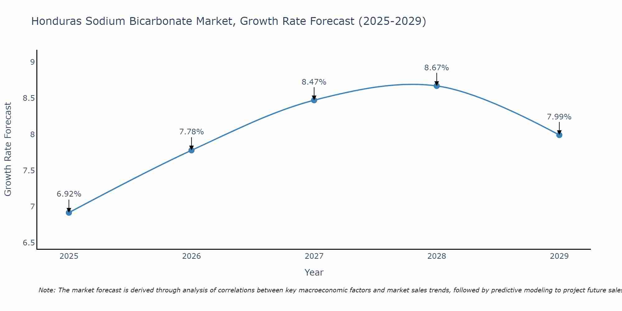 Honduras Sodium Bicarbonate Market Growth Rate