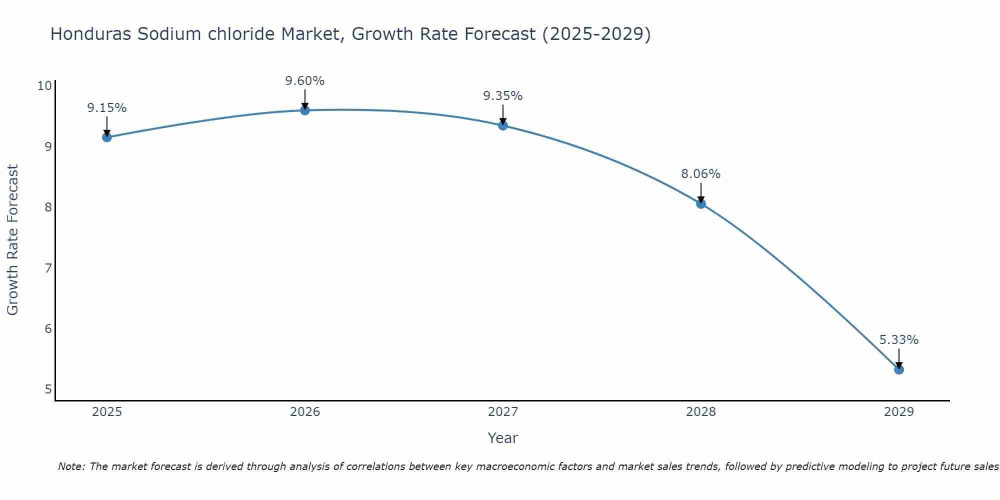 Honduras Sodium chloride Market Growth Rate