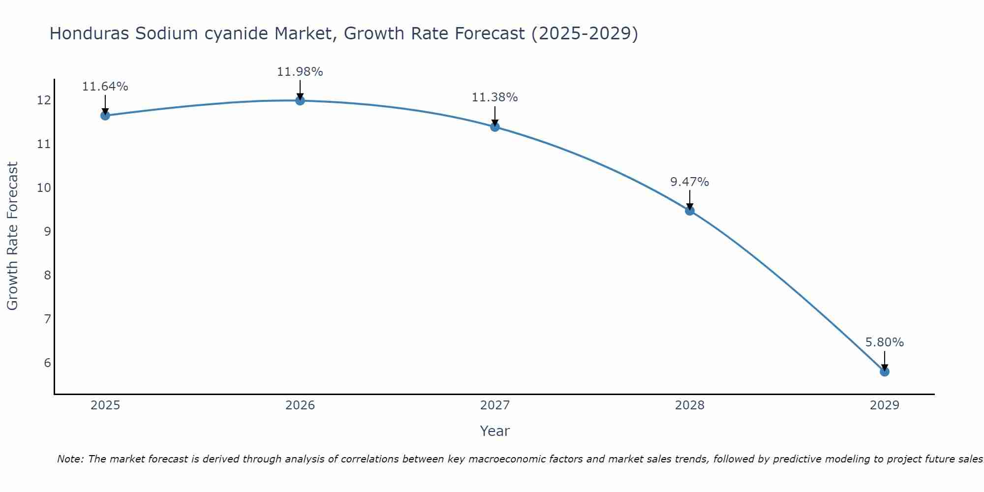 Honduras Sodium cyanide Market Size Growth Rate