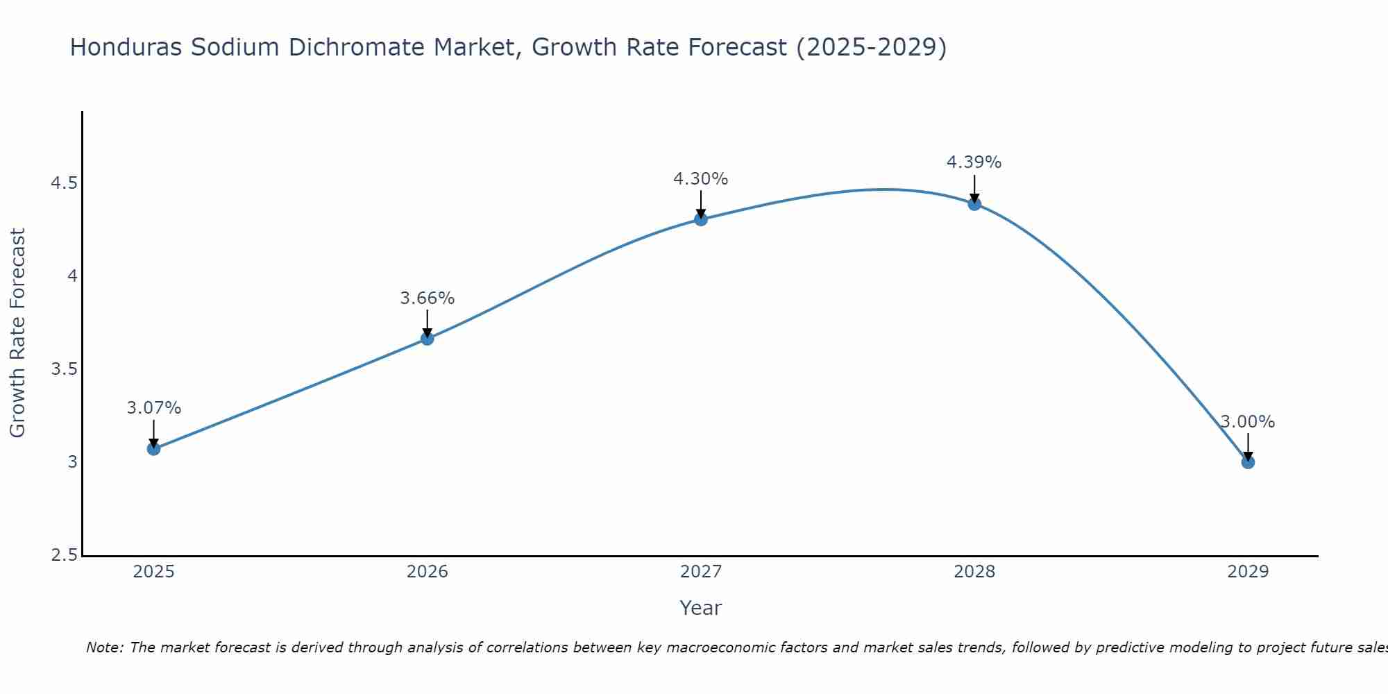Honduras Sodium Dichromate Market Growth Rate