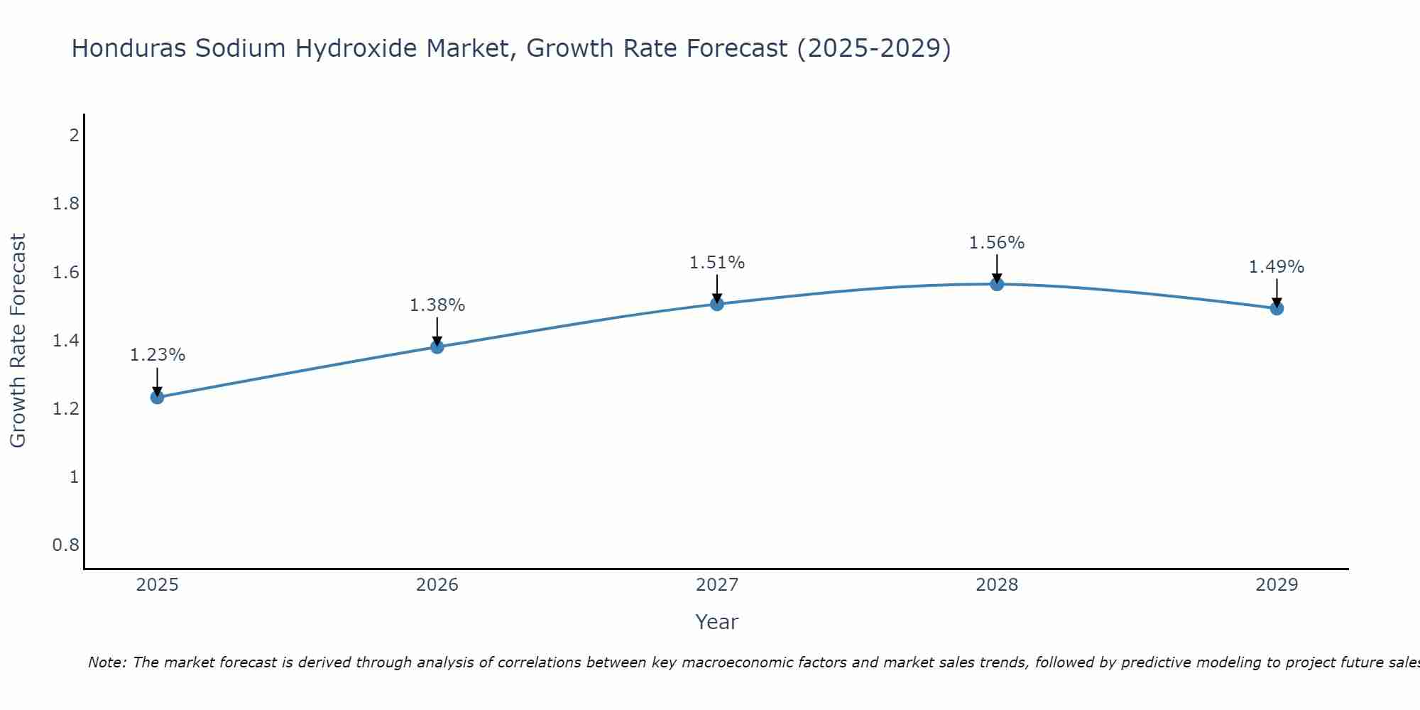 Honduras Sodium Hydroxide Market Size Growth Rate