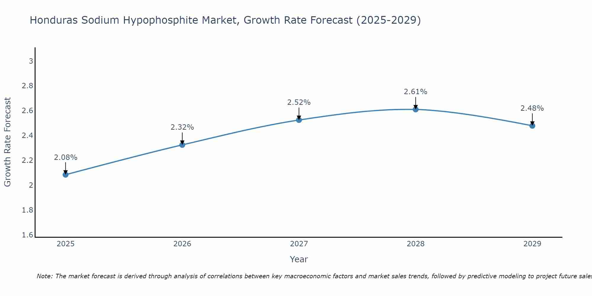 Honduras Sodium Hypophosphite Market Growth Rate