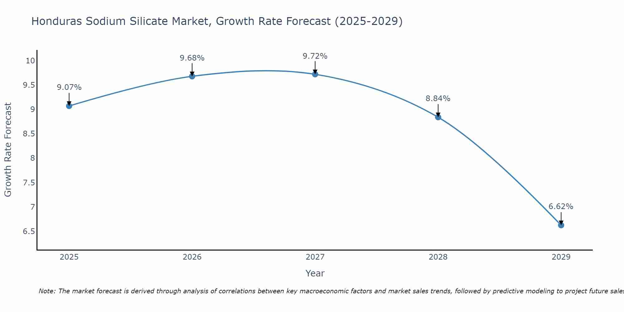 Honduras Sodium Silicate Market Growth Rate