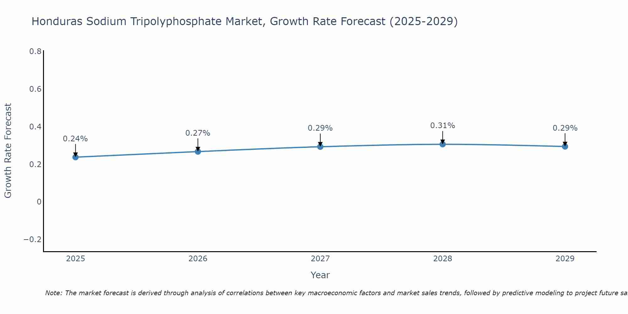 Honduras Sodium Tripolyphosphate Market Growth Rate