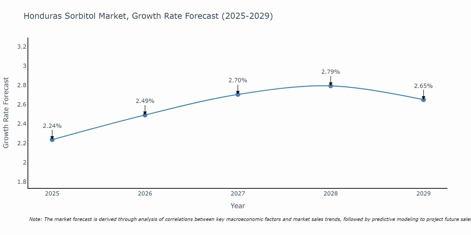 Honduras Sorbitol Market Growth Rate