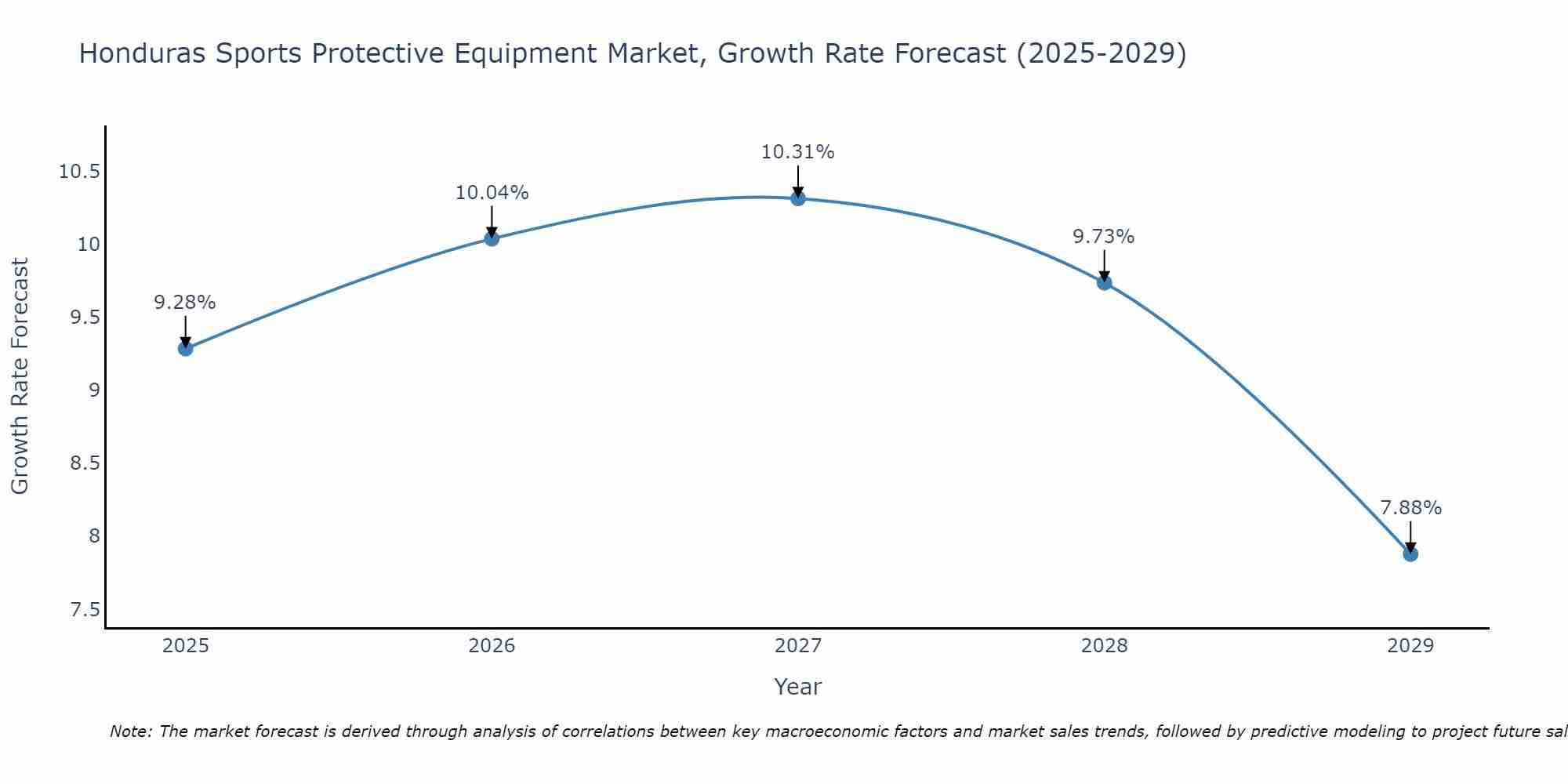 Honduras Sports Protective Equipment Market Growth Rate