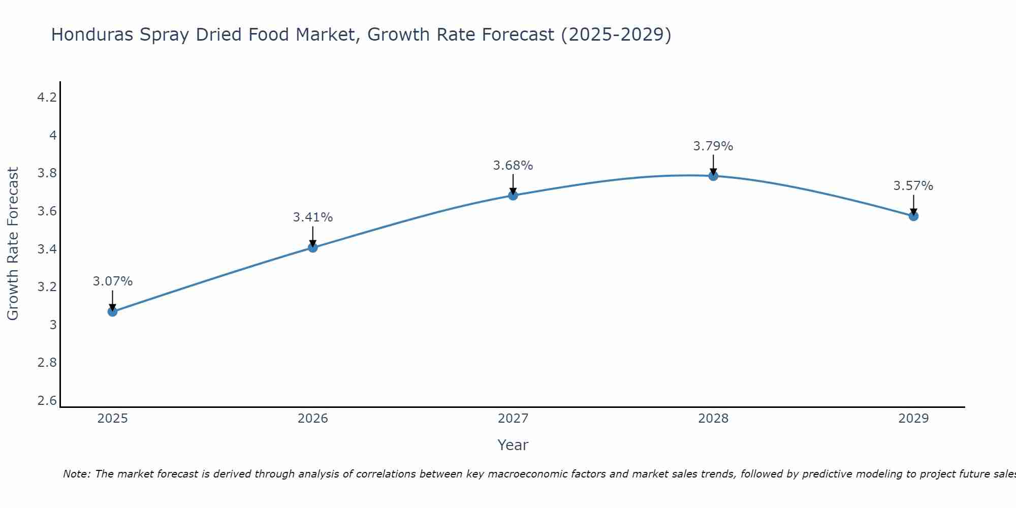 Honduras Spray Dried Food Market Growth Rate