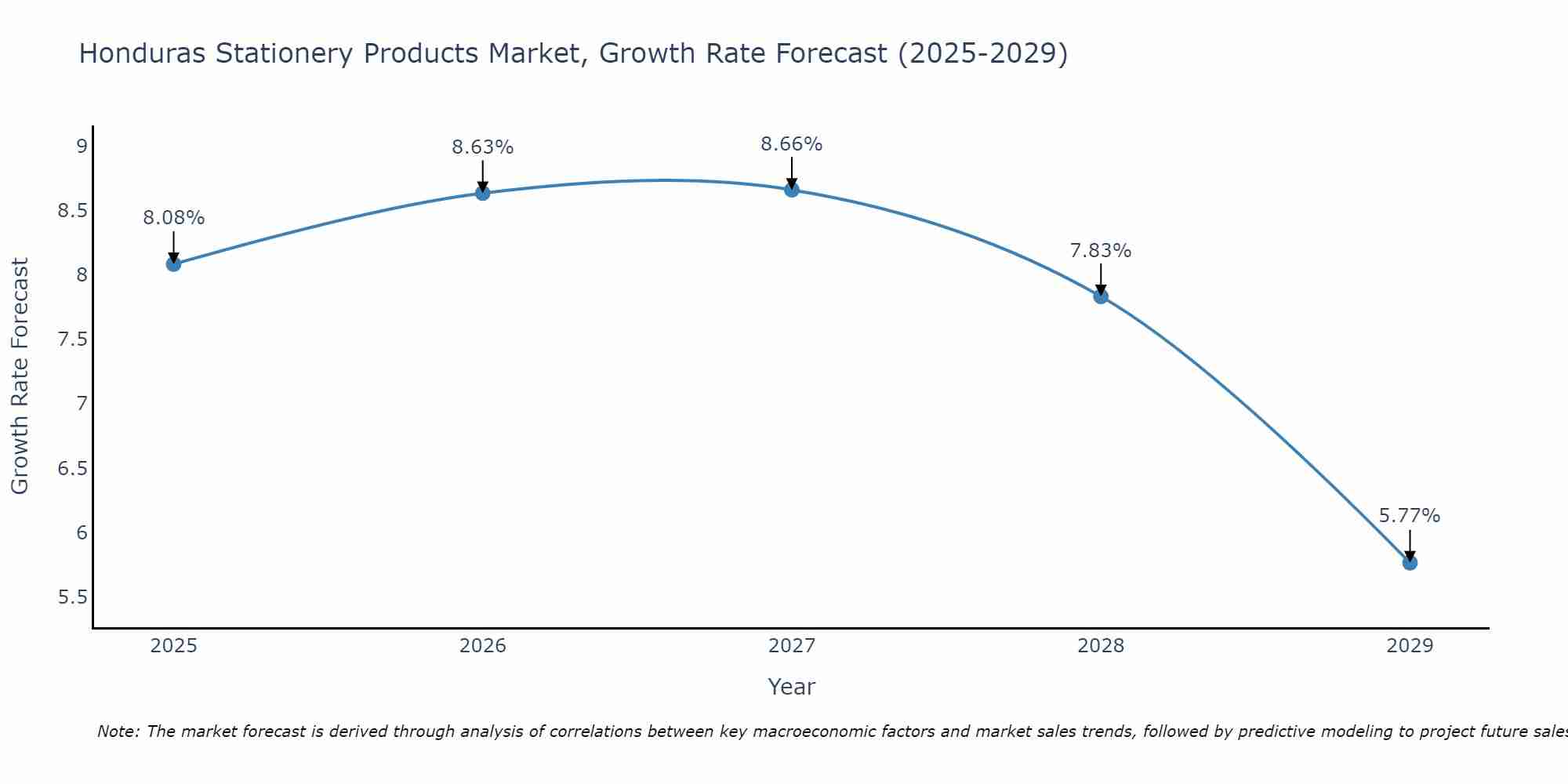 Honduras Stationery Products Market Growth Rate