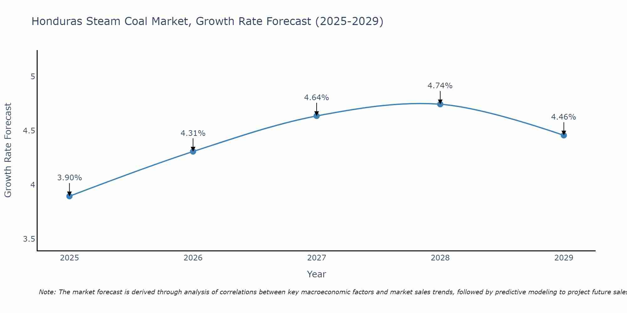 Honduras Steam Coal Market Growth Rate