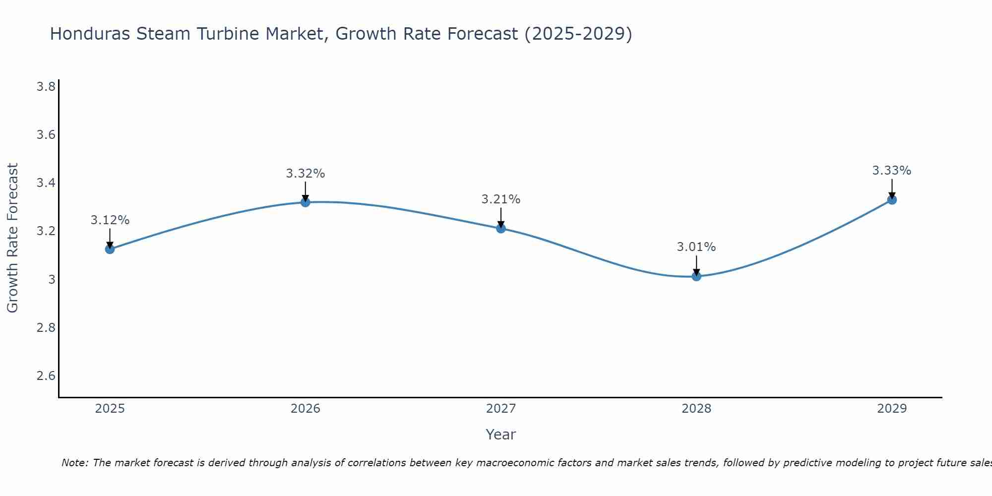 Honduras Steam Turbine Market Growth Rate