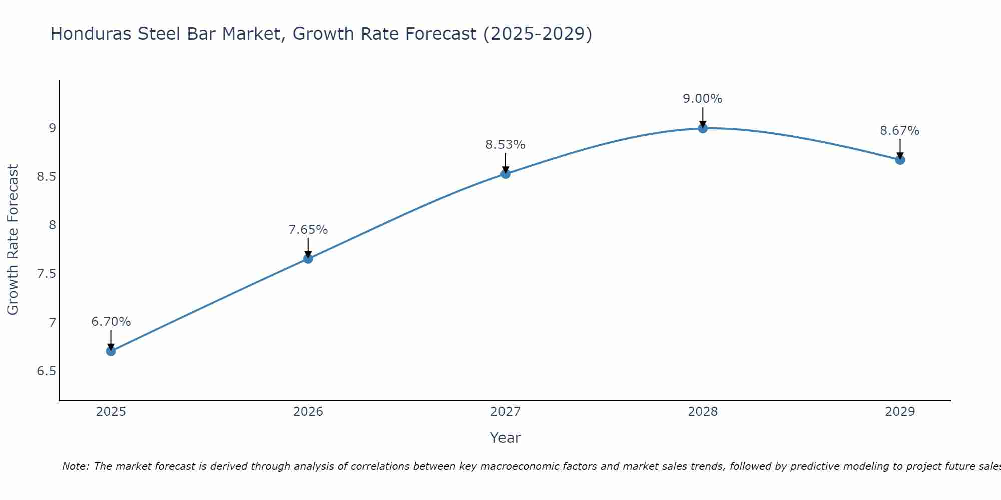 Honduras Steel Bar Market Growth Rate