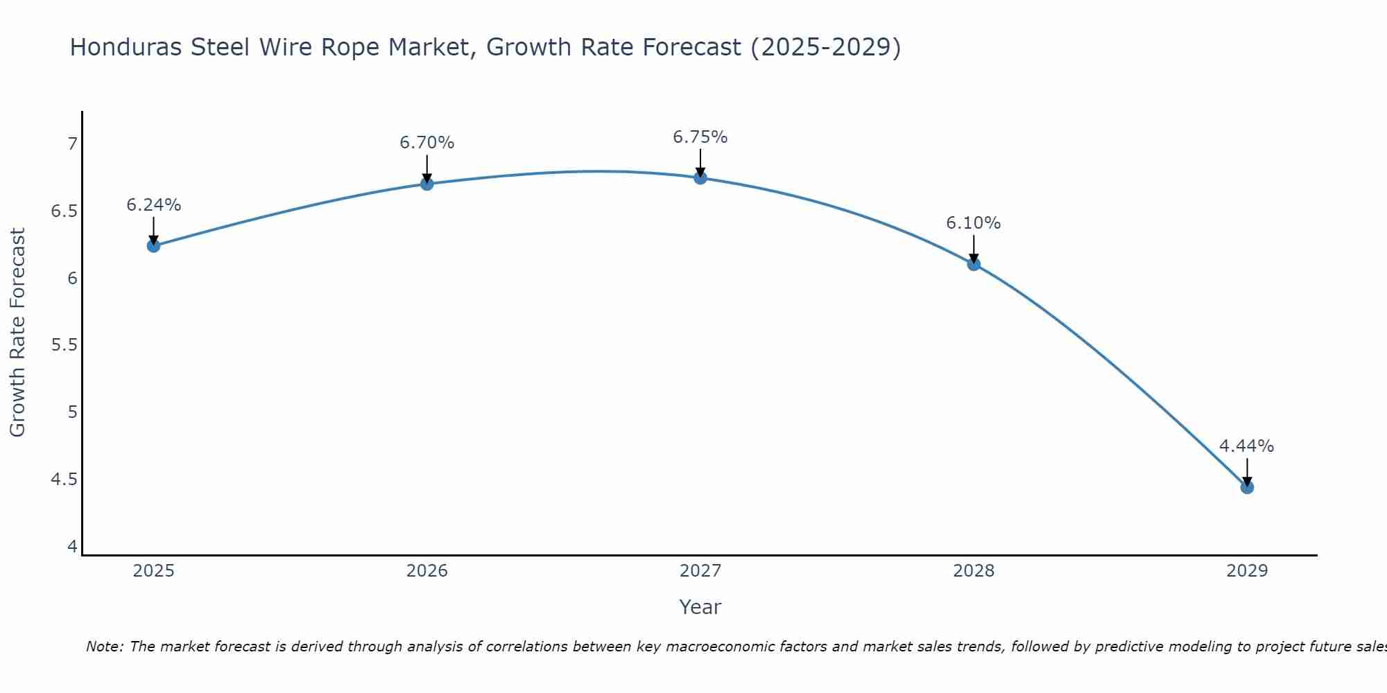 Honduras Steel Wire Rope Market Growth Rate