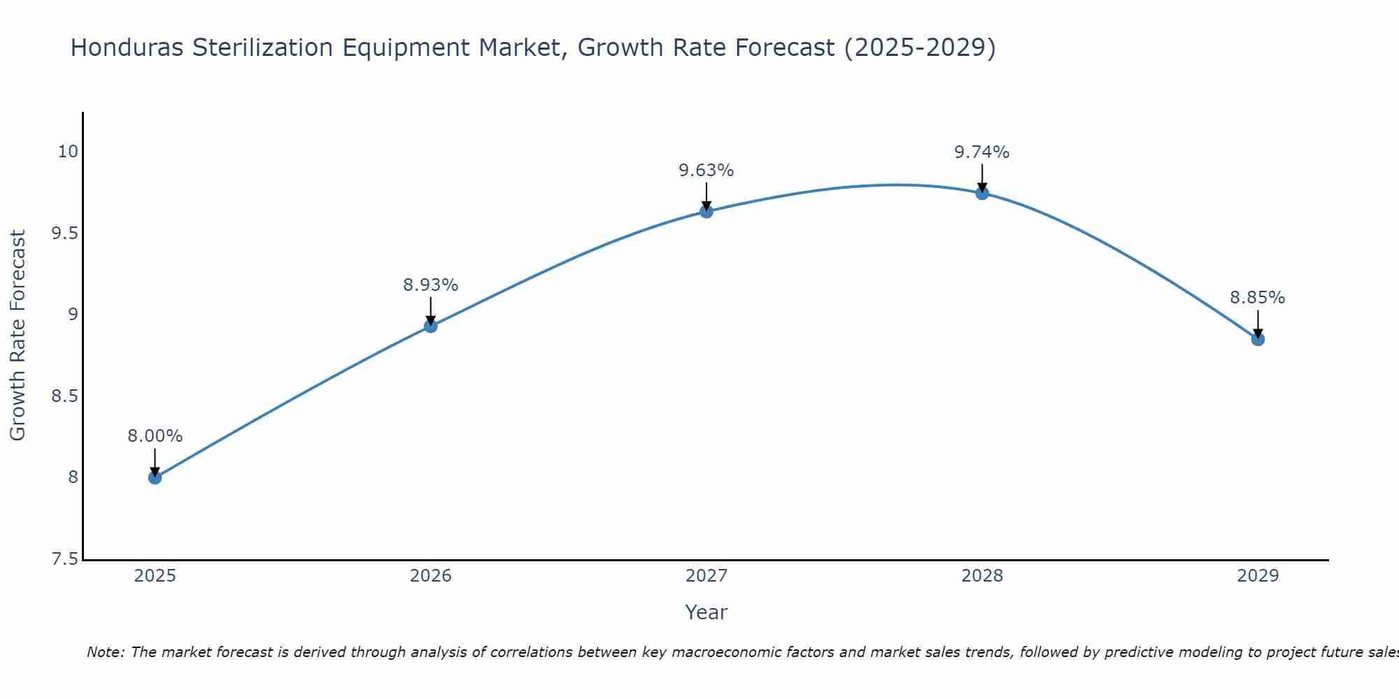 Honduras Sterilization Equipment Market Size Growth Rate