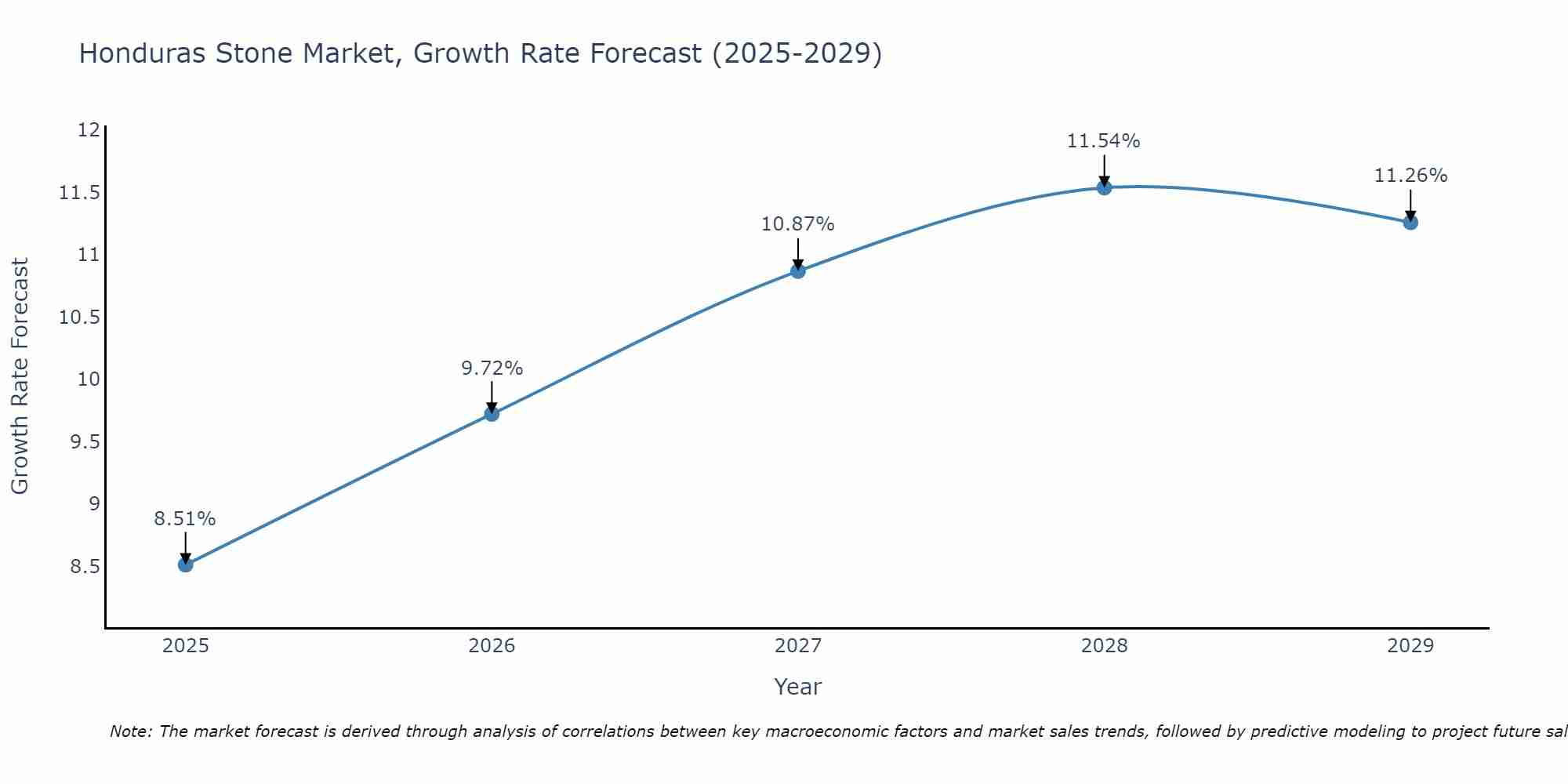 Honduras Stone Market Growth Rate