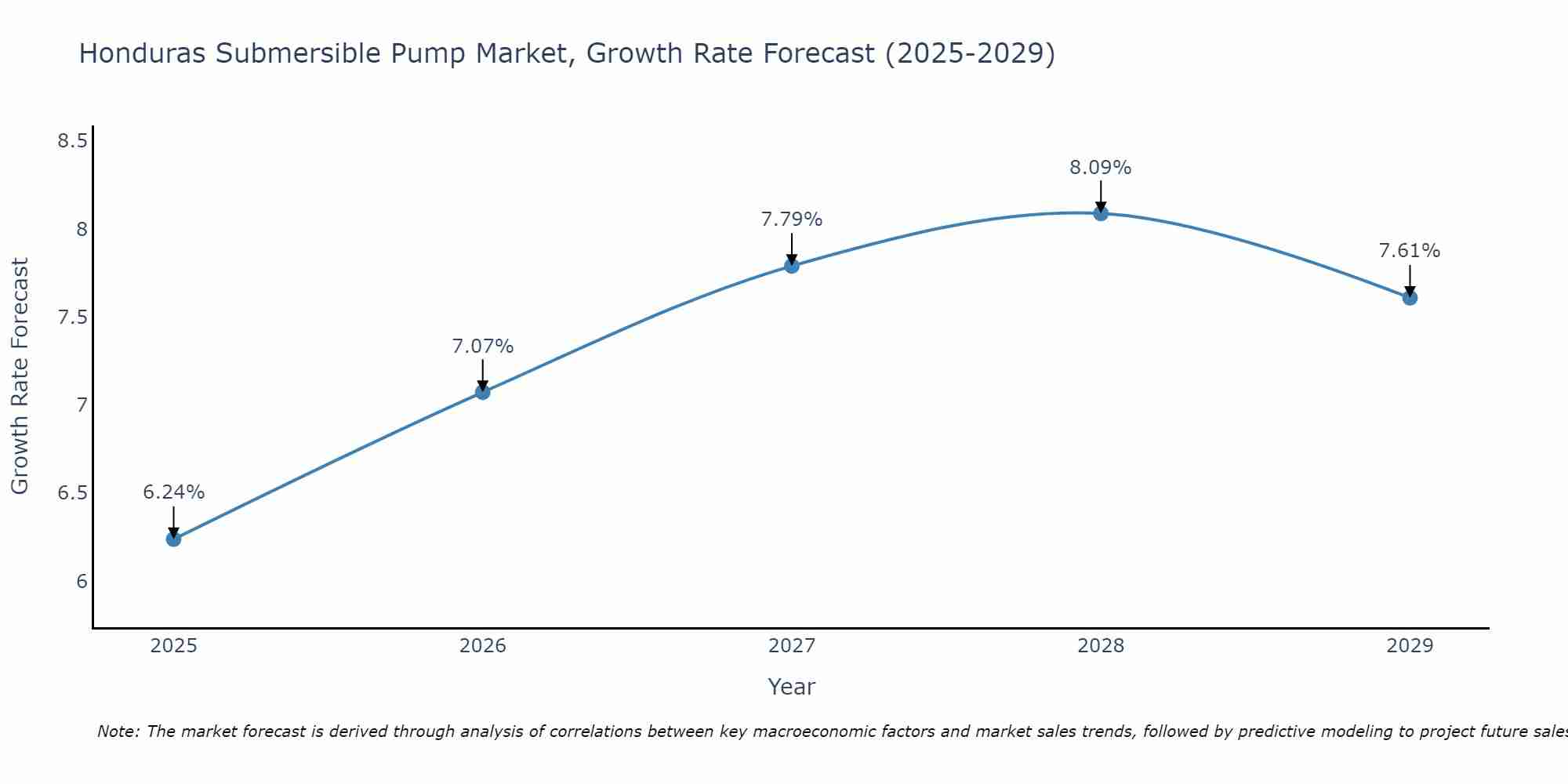 Honduras Submersible Pump Market Size Growth Rate