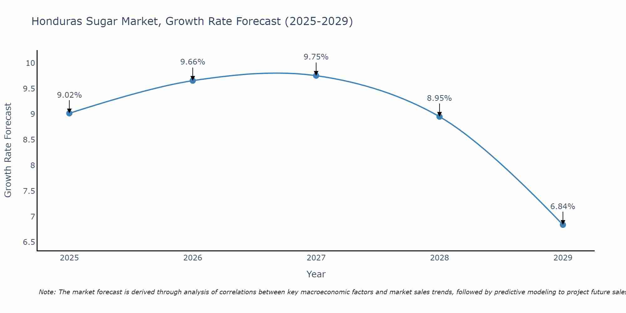 Honduras Sugar Market Size Growth Rate