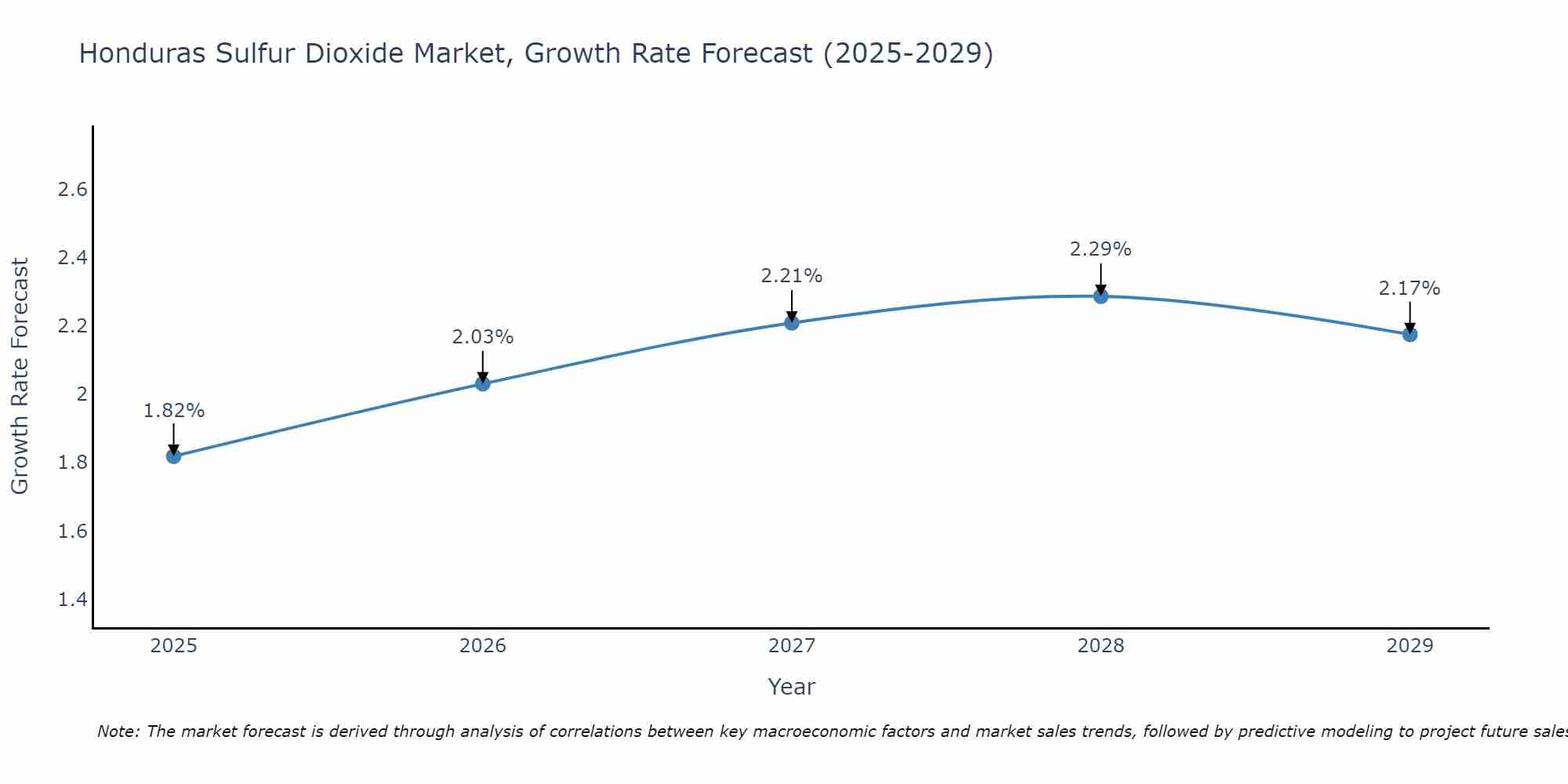 Honduras Sulfur Dioxide Market Growth Rate