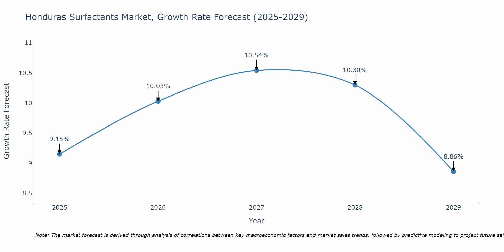 Honduras Surfactants Market Growth Rate