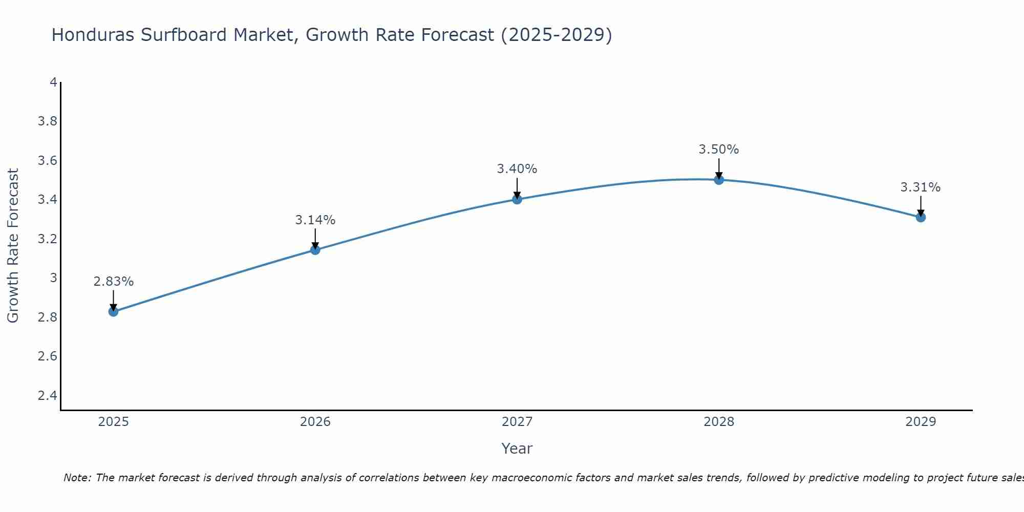 Honduras Surfboard Market Growth Rate