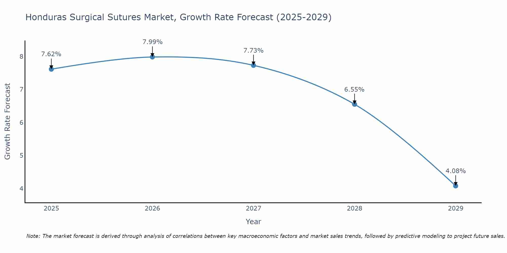 Honduras Surgical Sutures Market Growth Rate