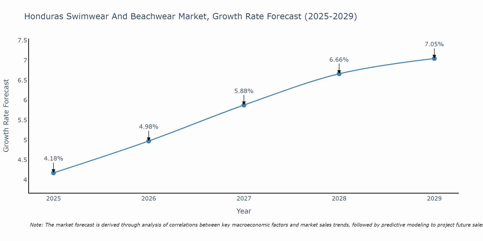 Honduras Swimwear And Beachwear Market Growth Rate