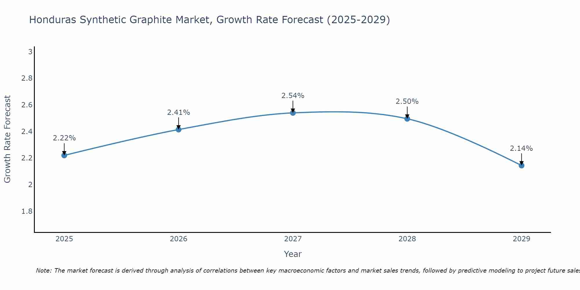 Honduras Synthetic Graphite Market Growth Rate