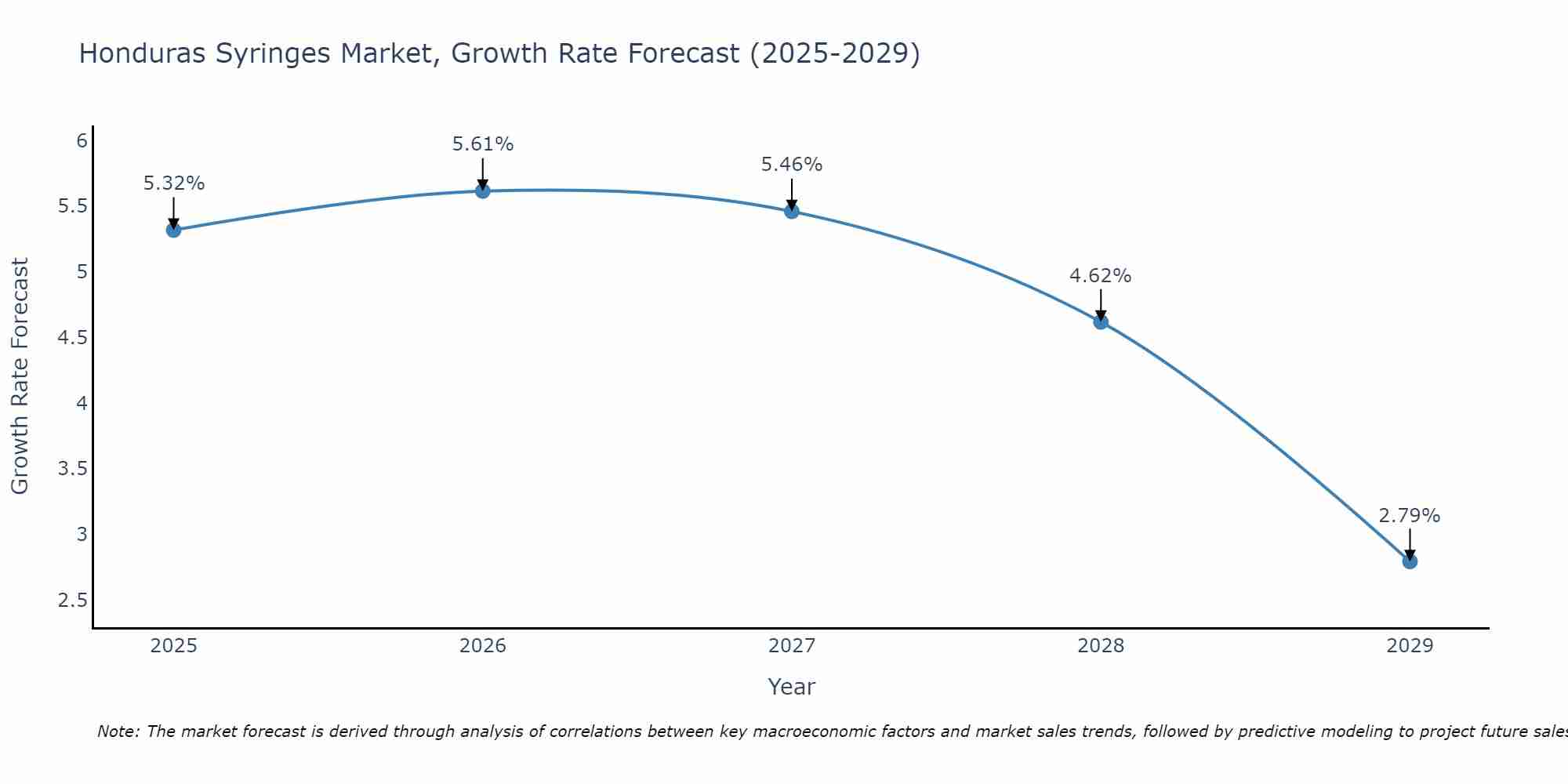Honduras Syringes Market Growth Rate