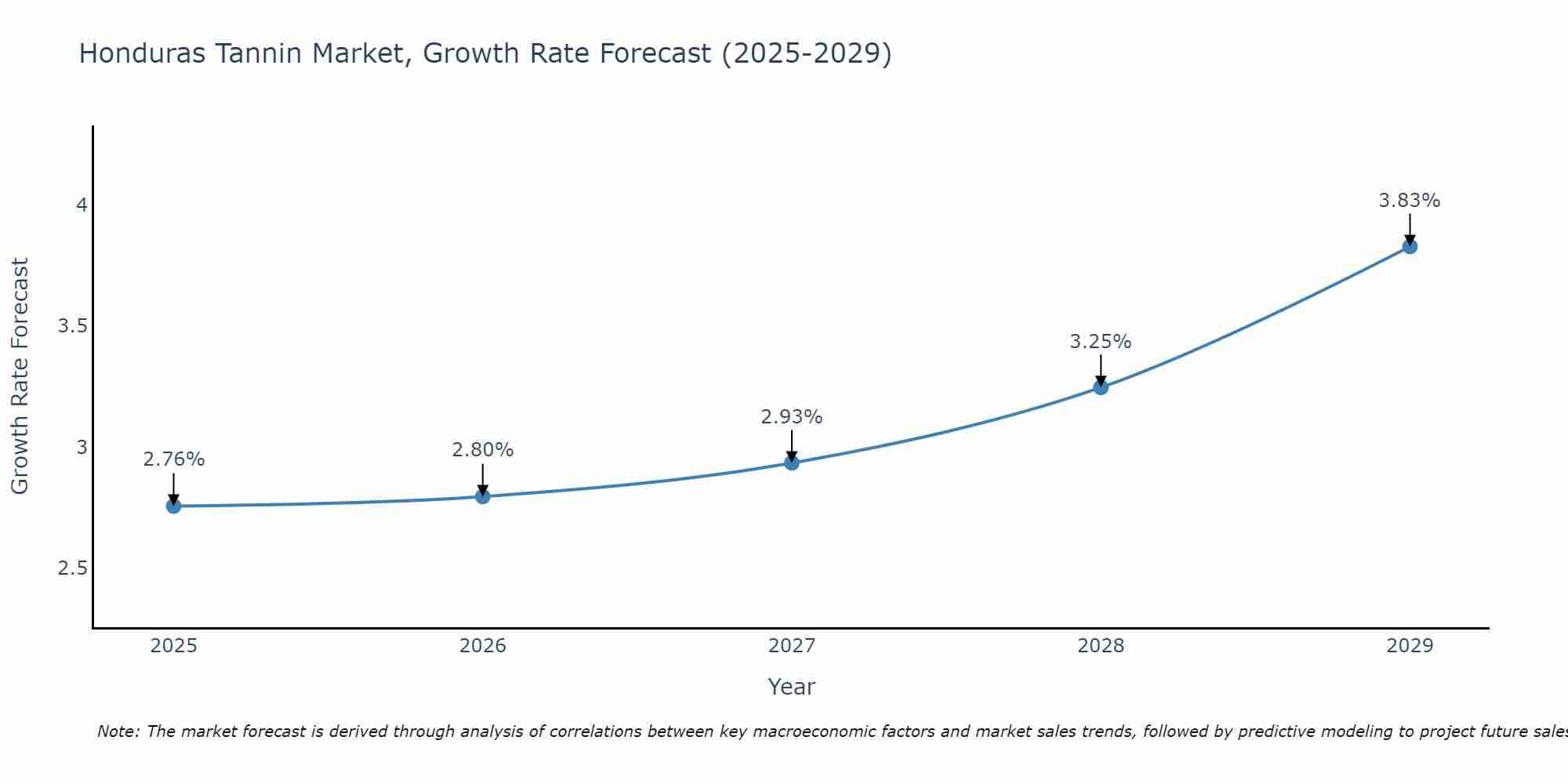 Honduras Tannin Market Growth Rate