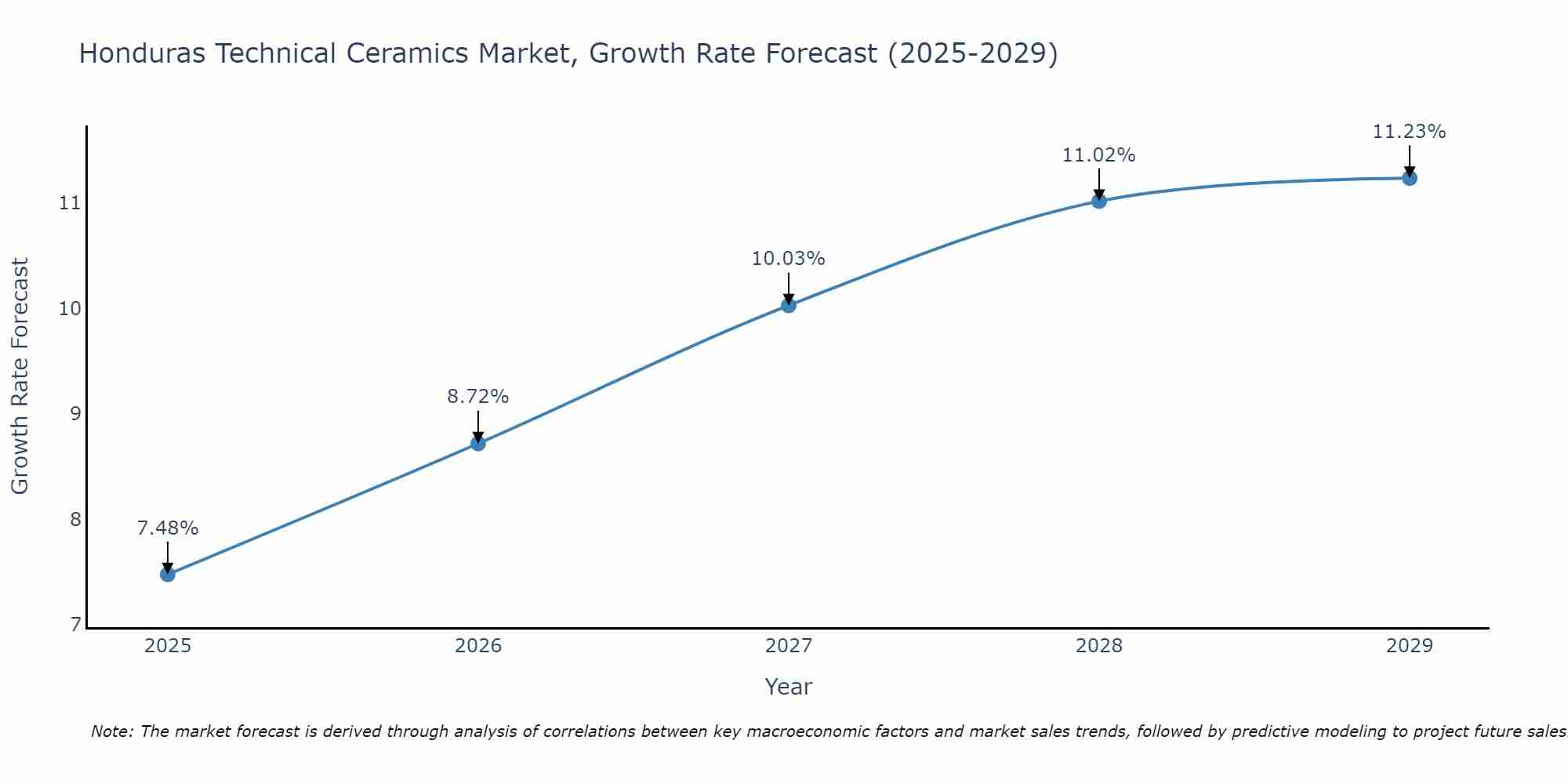 Honduras Technical Ceramics Market Growth Rate