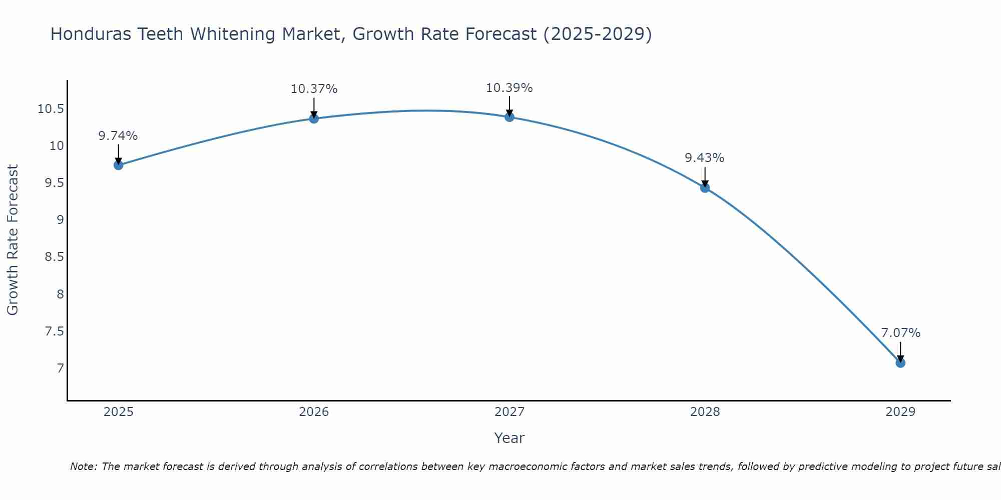 Honduras Teeth Whitening Market Growth Rate