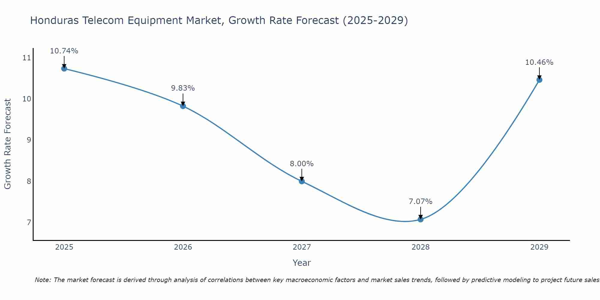 Honduras Telecom Equipment Market Growth Rate