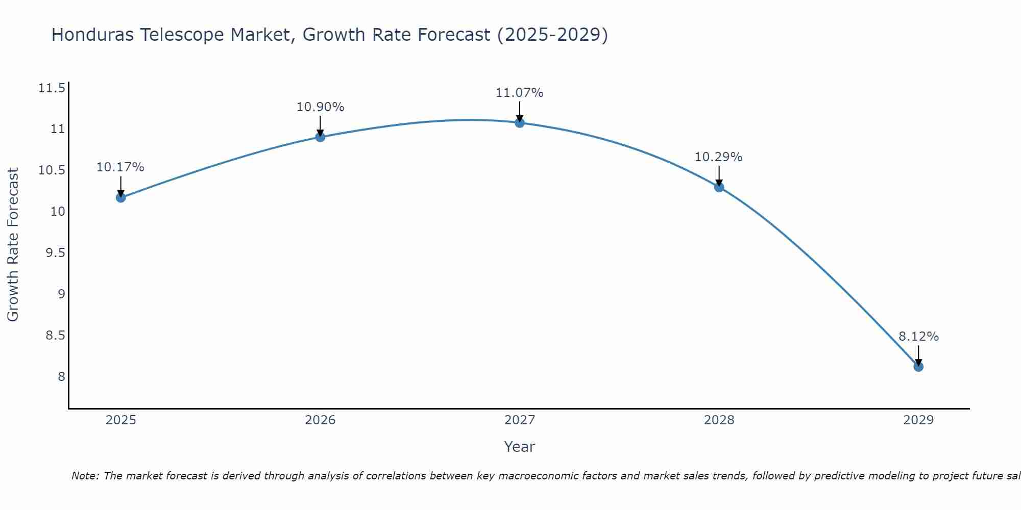 Honduras Telescope Market Growth Rate