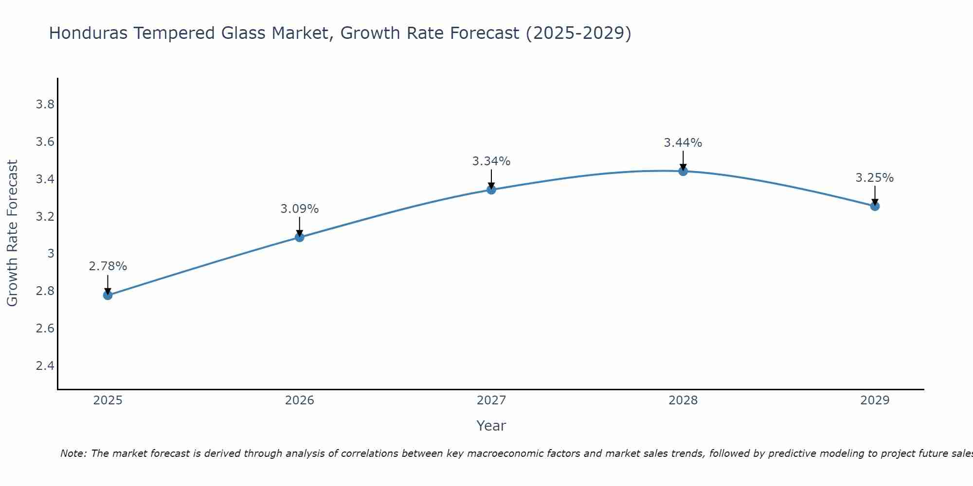 Honduras Tempered Glass Market Growth Rate
