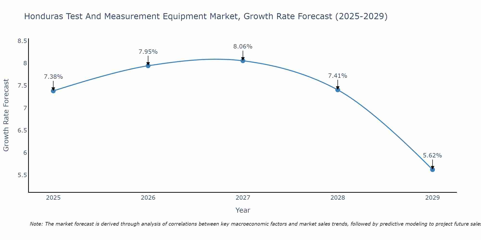 Honduras Test And Measurement Equipment Market Growth Rate