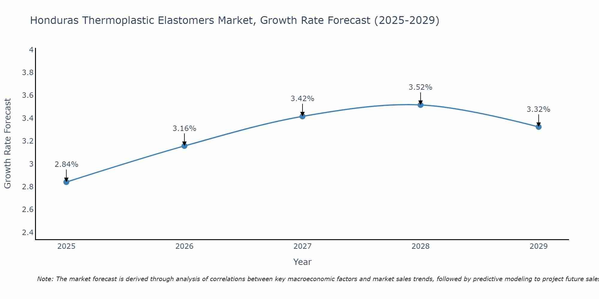 Honduras Thermoplastic Elastomers Market Growth Rate