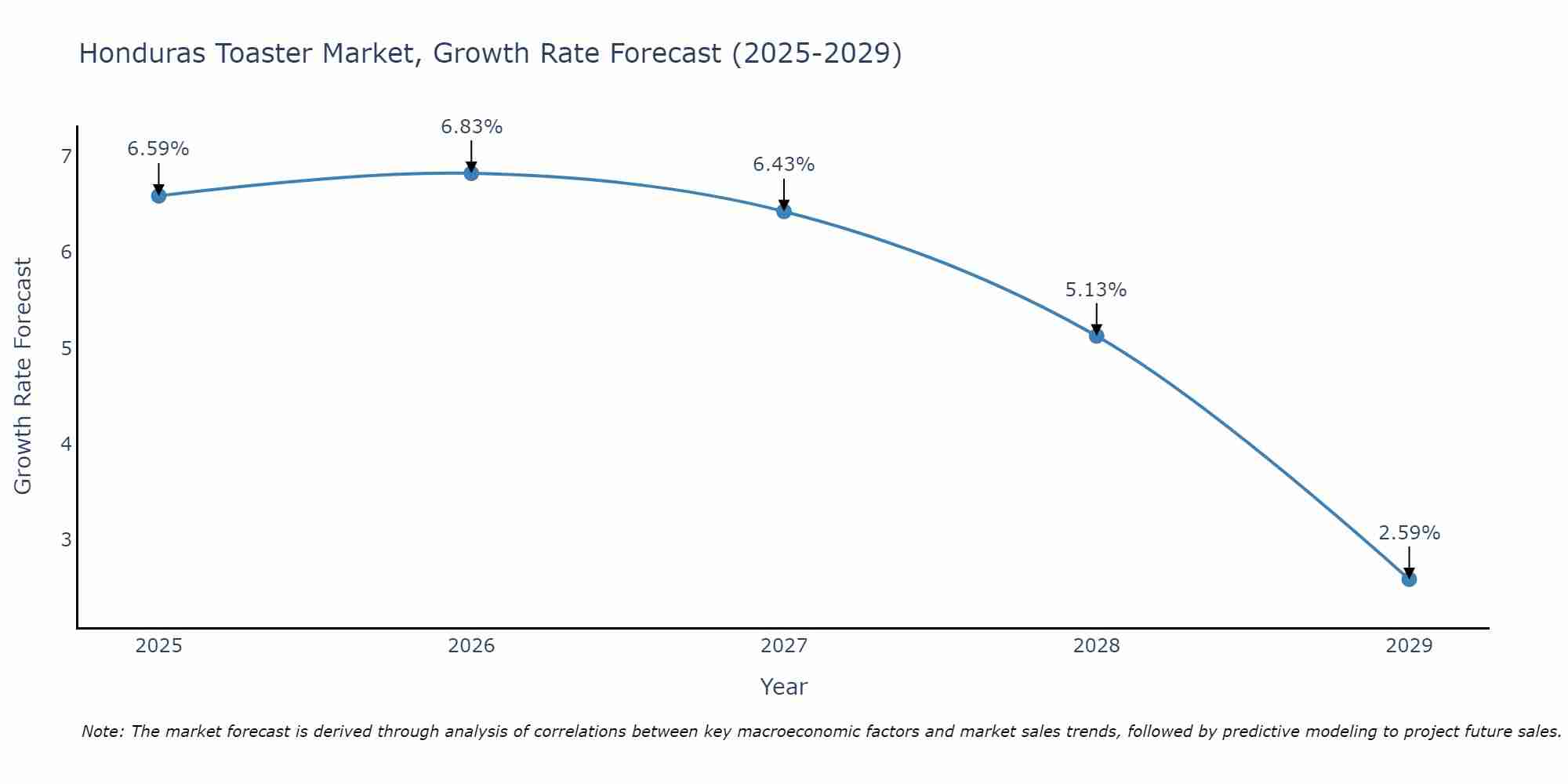 Honduras Toaster Market Growth Rate