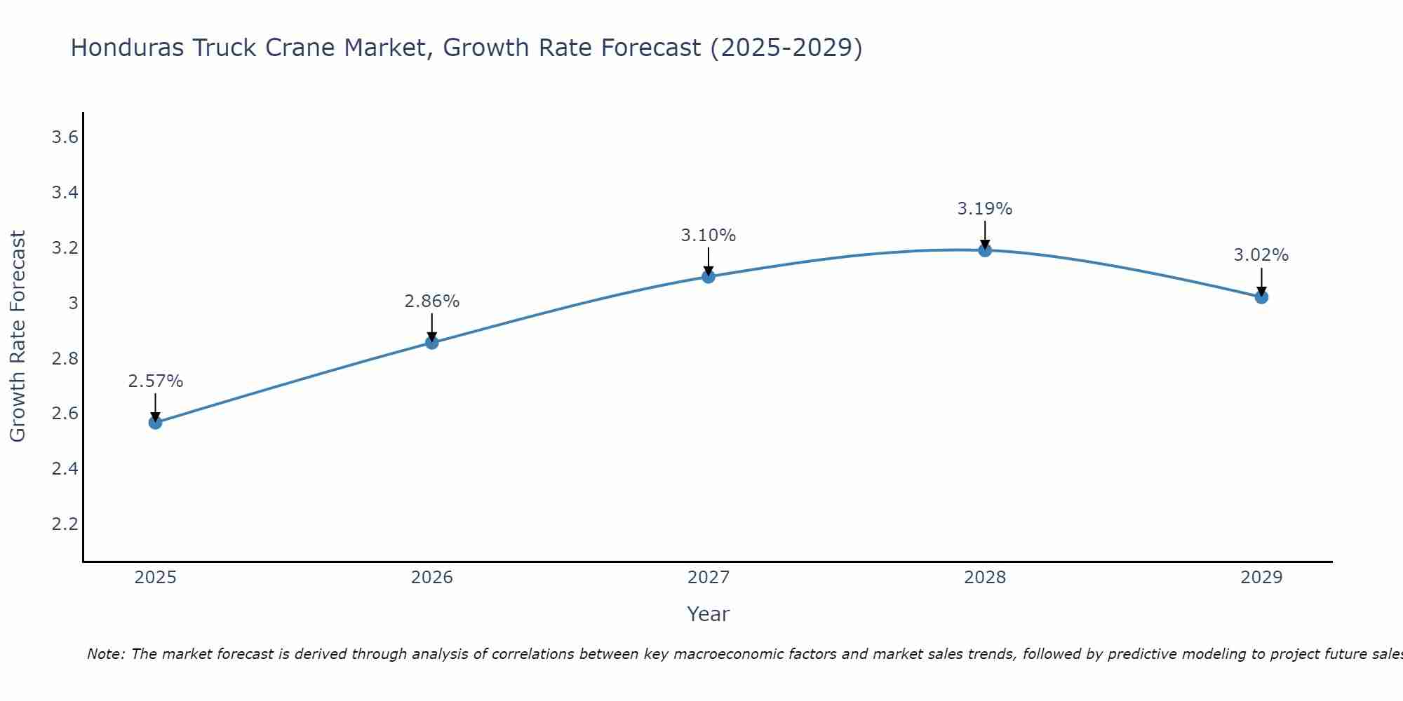 Honduras Truck Crane Market Growth Rate