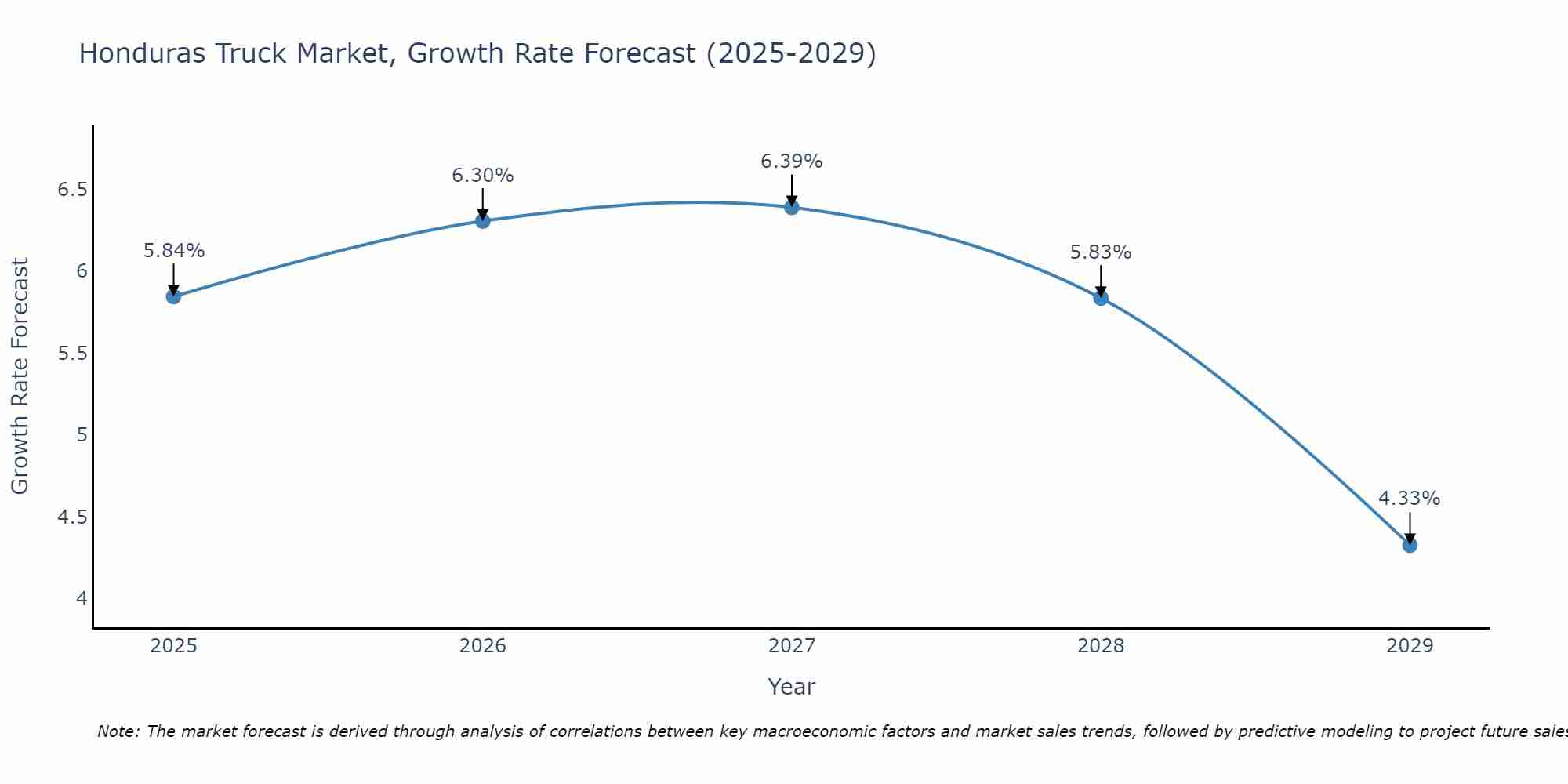 Honduras Truck Market Size Growth Rate