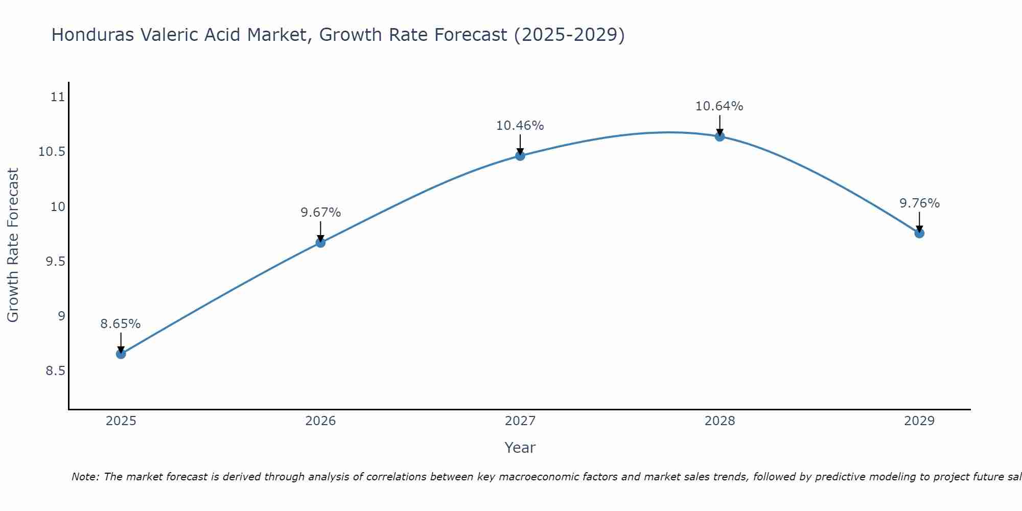 Honduras Valeric Acid Market Growth Rate
