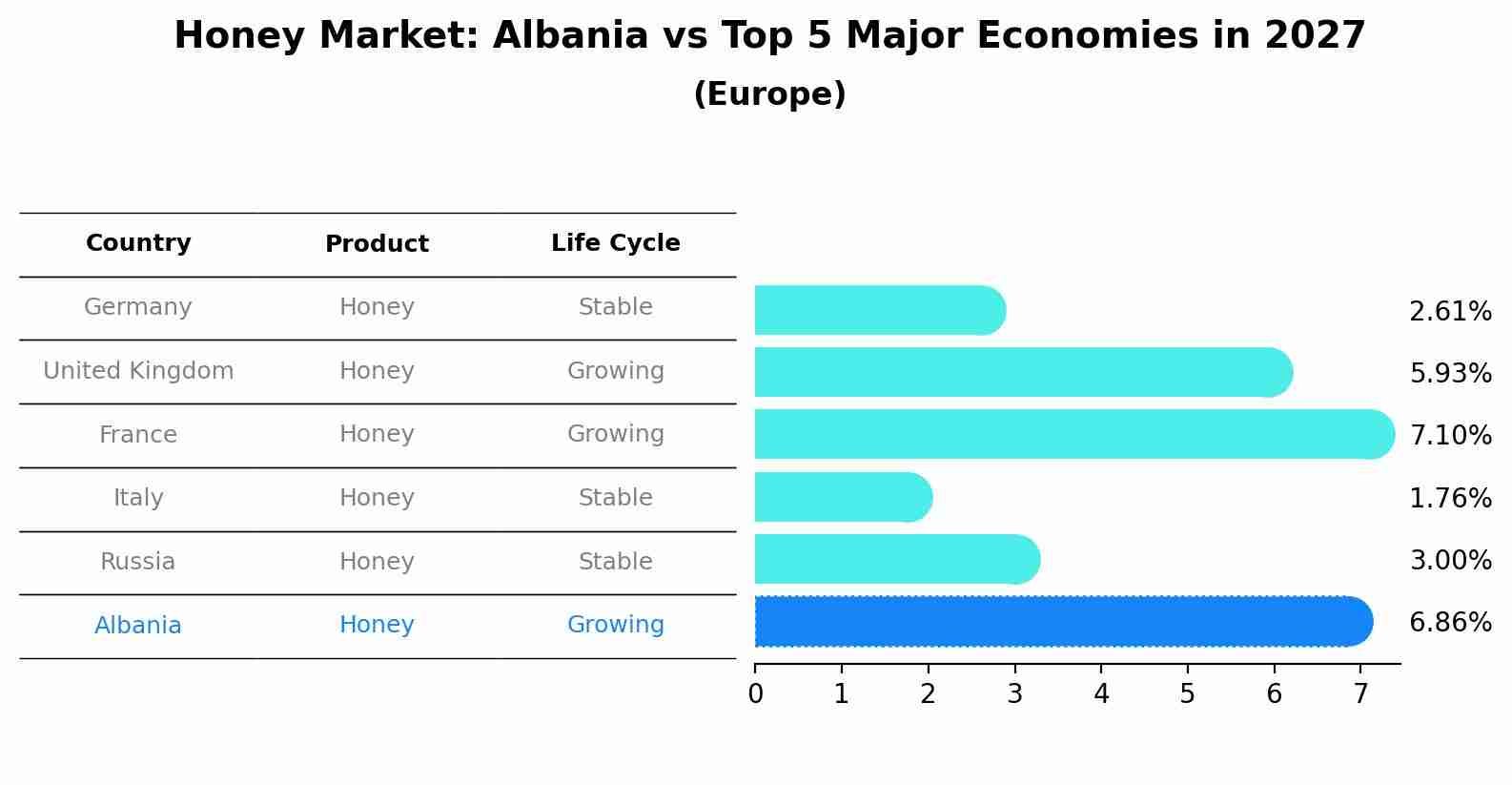 Honey Market: Albania vs Top 5 Major Economies in 2027 (Europe)