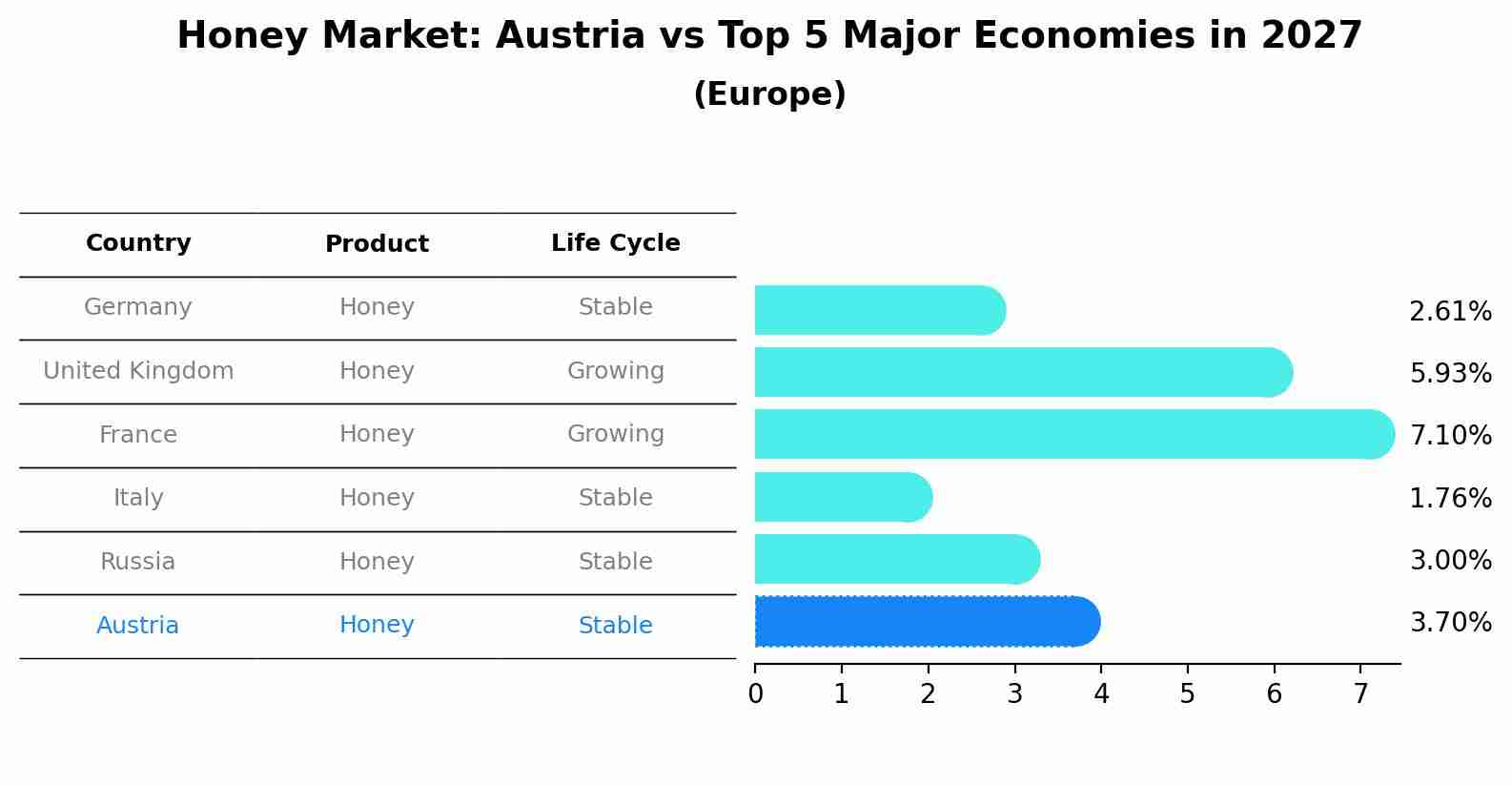 Honey Market: Austria vs Top 5 Major Economies in 2027 (Europe)