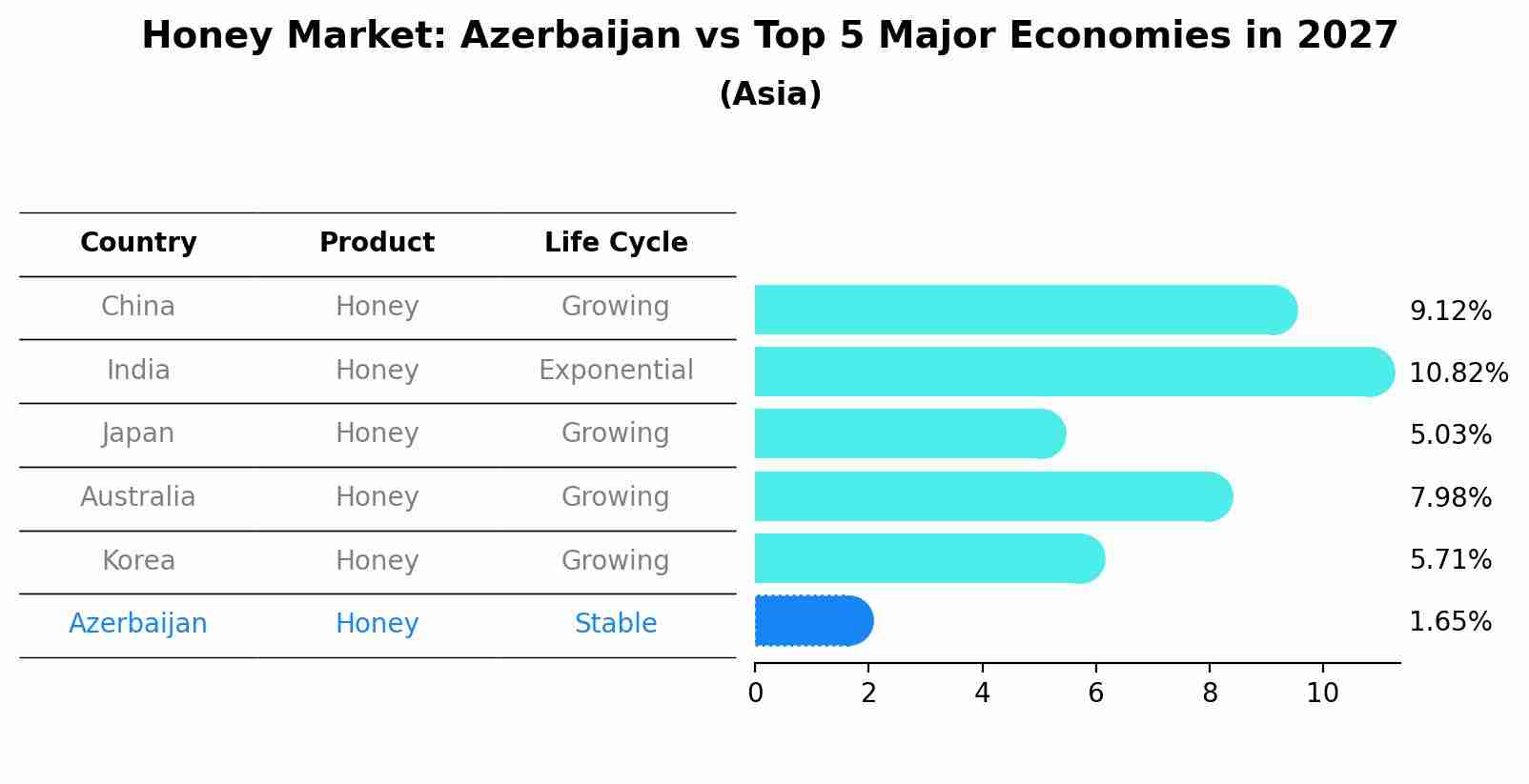 Honey Market: Azerbaijan vs Top 5 Major Economies in 2027 (Asia)
