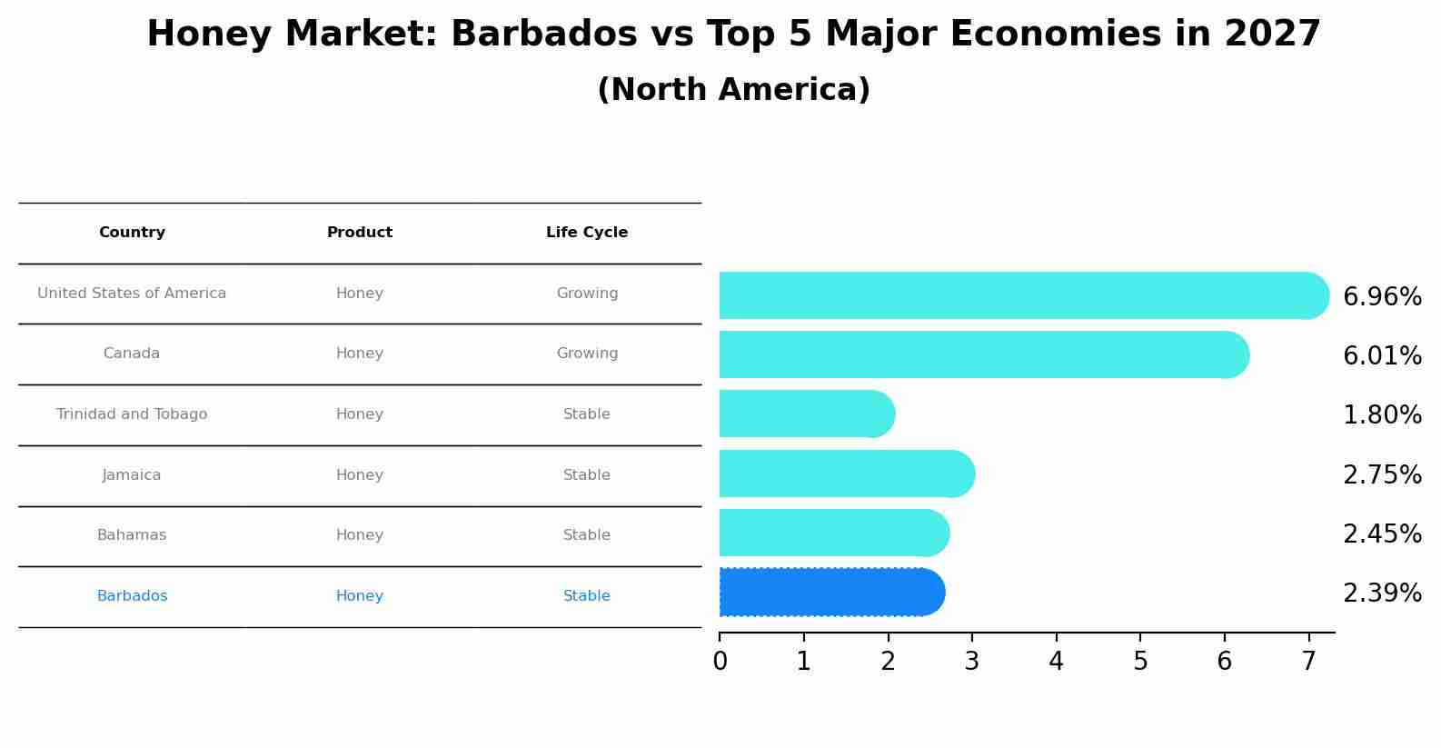 Honey Market: Barbados vs Top 5 Major Economies in 2027 (North America)
