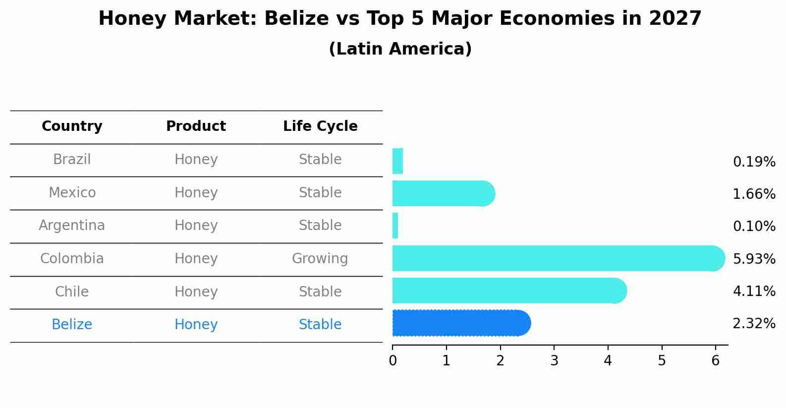 Honey Market: Belize vs Top 5 Major Economies in 2027 (Latin America)
