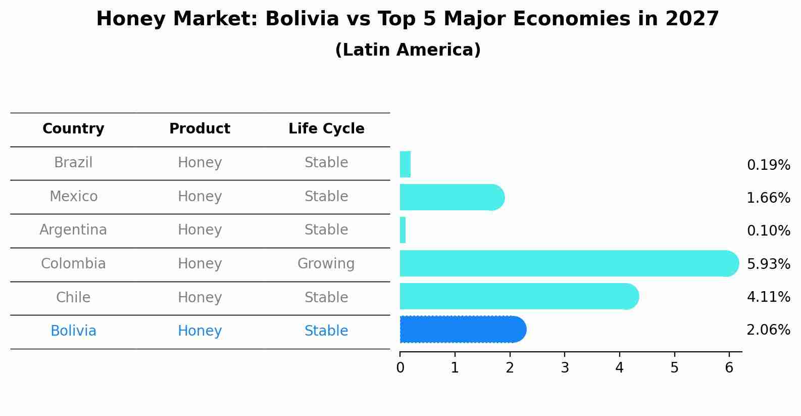 Honey Market: Bolivia vs Top 5 Major Economies in 2027 (Latin America)
